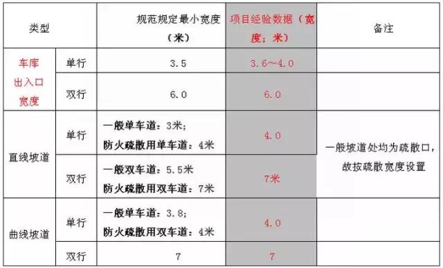 地下車庫+人防設計要點及設計方法