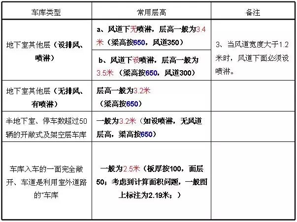 地下車庫+人防設計要點及設計方法