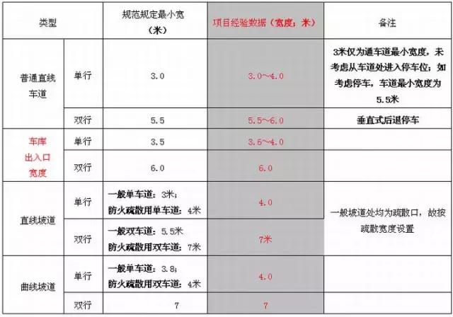 地下車庫+人防設計要點及設計方法