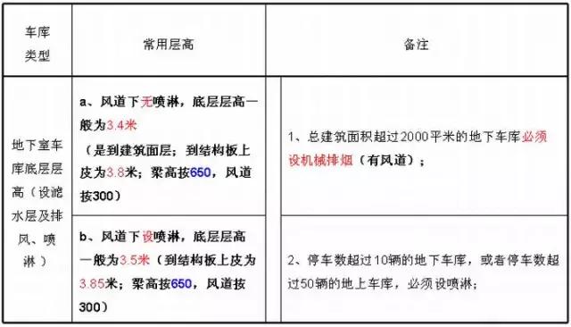 地下車庫+人防設計要點及設計方法