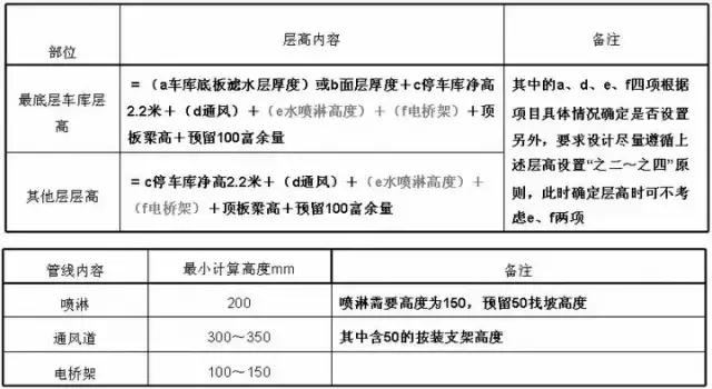 地下車庫+人防設計要點及設計方法