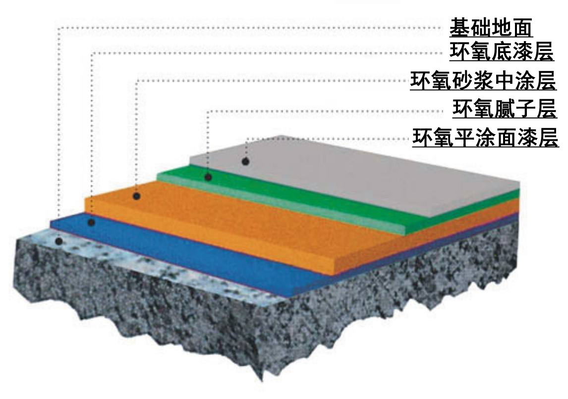 環氧地坪漆生產廠家，環氧砂漿地坪和普通環氧地坪的區別